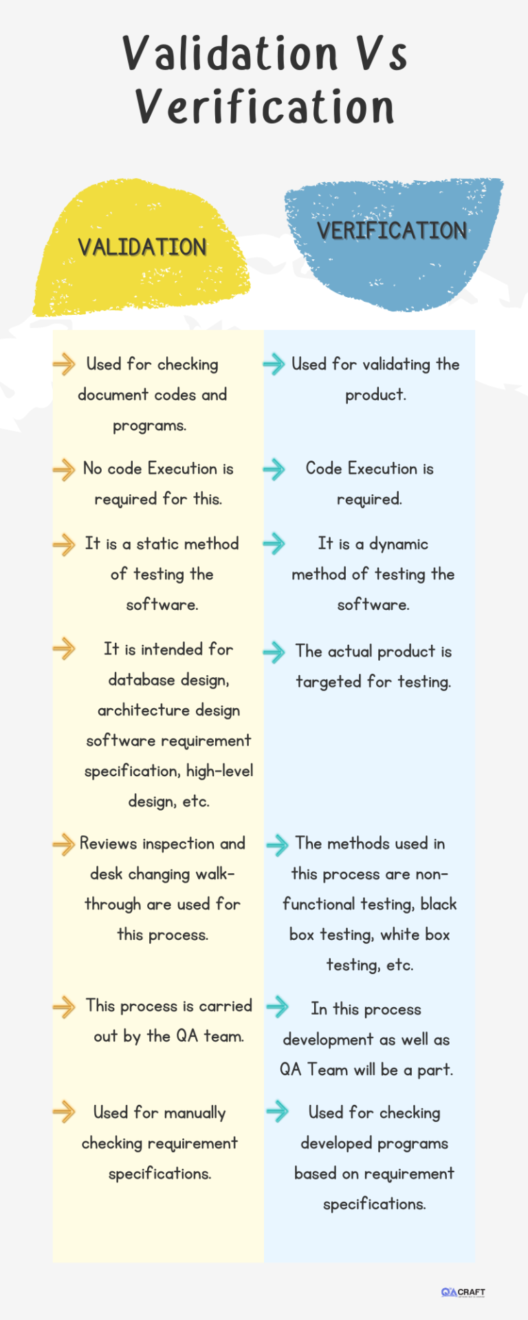 Validation Vs Verification Infographics