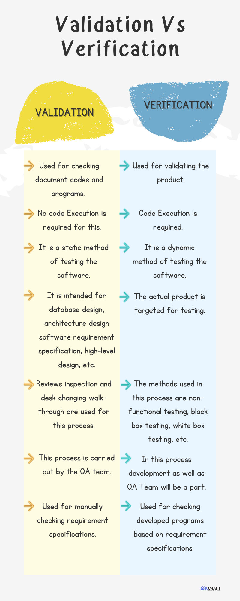 Validation Vs Verification Infographics/ Diagram