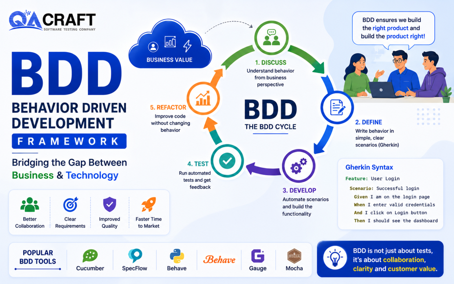 Behavior Driven Development Framework A Complete Guide