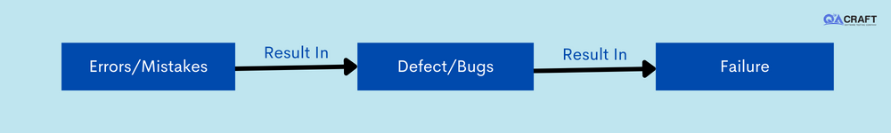 What is the difference between (Wrong - Mistake - Error - Fault