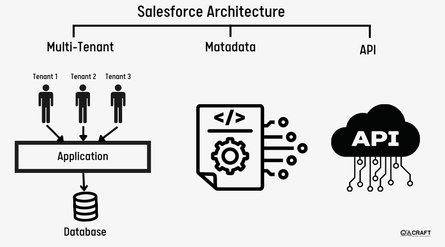 Salesforce Architecture