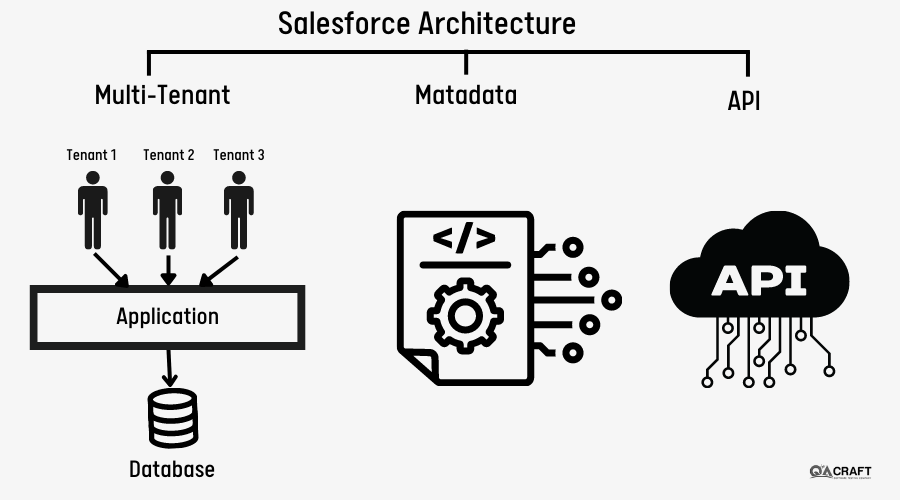 Salesforce CRM Basics - QACraft Pvt. Ltd.