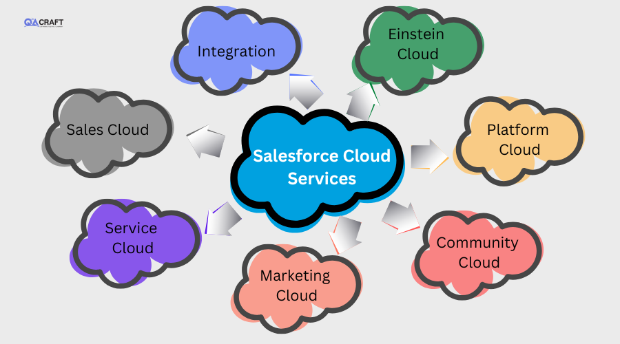 Salesforce Cloud Services
