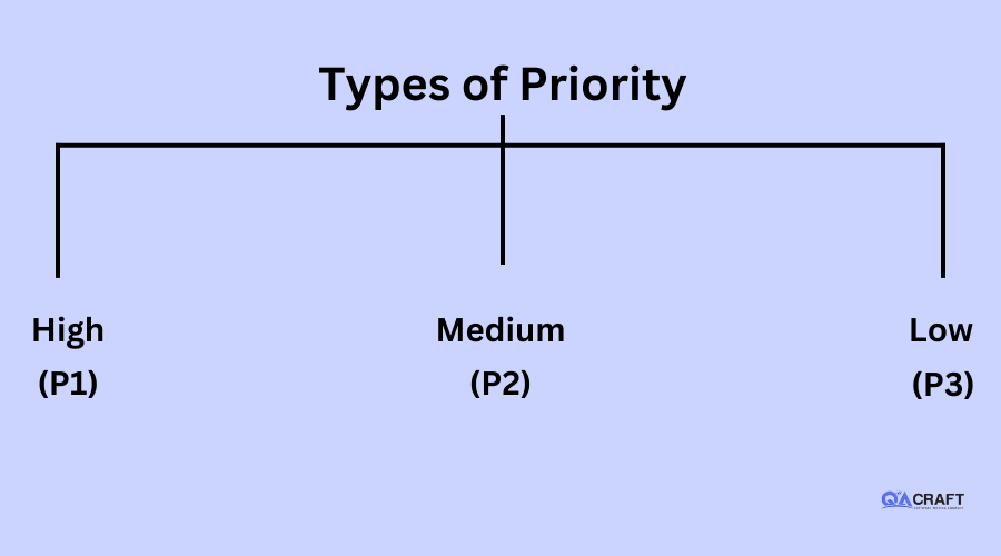 Types of Priority