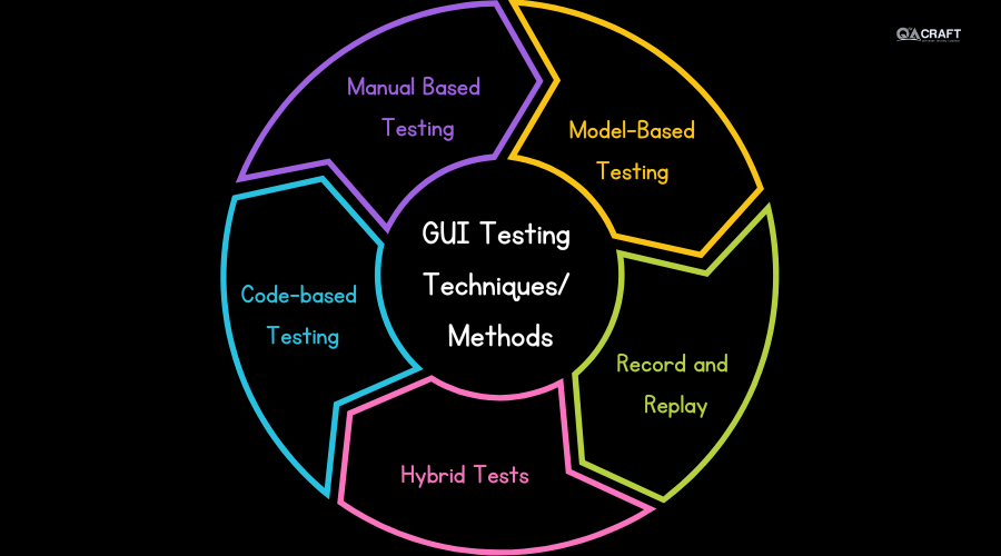 GUI Testing Techniques/ Methods