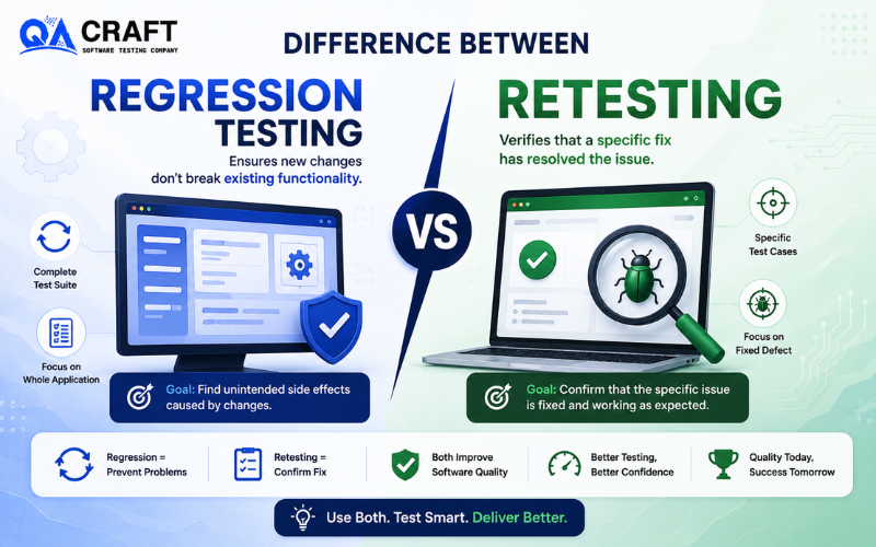 Comparison graphic showing regression testing (blue) on the left and retesting (green) on the right, with a central 'Difference Between' title and QA Craft branding at top left.