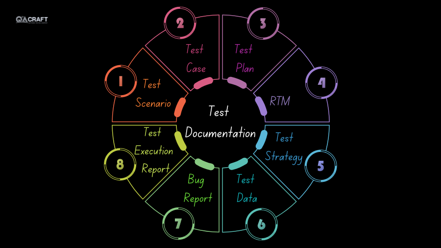 Test Documentation in Software Testing