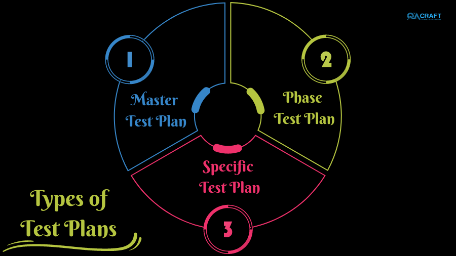 Types of Test Plans