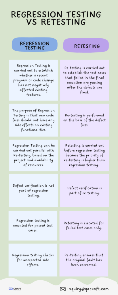 difference between regression testing and retesting