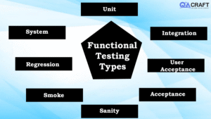 8 Functional Testing Types - QACraft Software Testing Company
