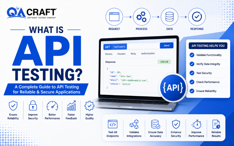 Marketing banner for API testing with QA Craft logo, large 'What is API Testing?' headline, laptop screen showing API response, circular {API} icon, and checklists of benefits like reliability, security, performance.