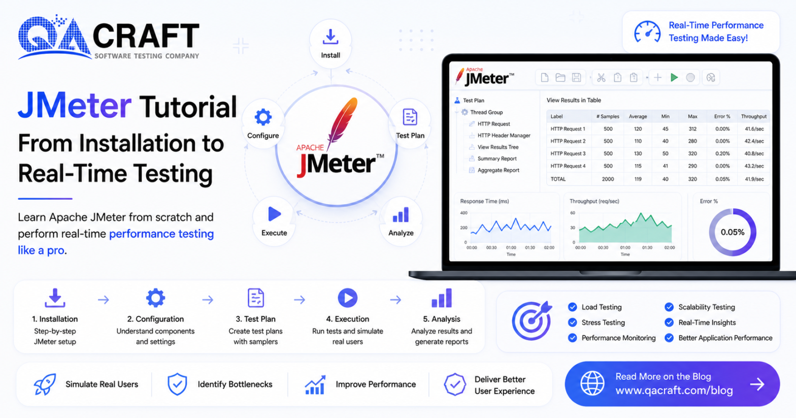 Apache JMeter Tutorial Installation Test Plan Real-Time Performance Testing